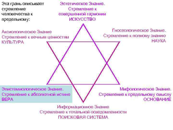 Эта грань описывает стремление человечества к предельному: Эстетическое Знание. Стремление к совершенной гармонии ИСКУССТВО