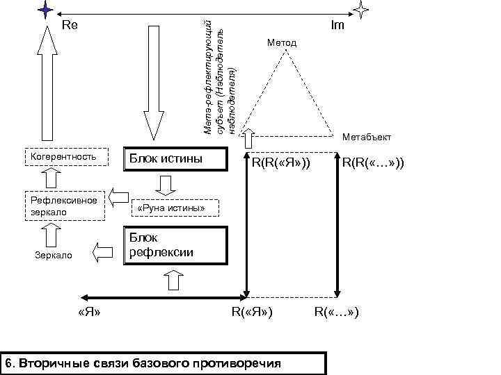 Мета-рефлектирующий субъет (Наблюдатель наблюдателя) Re Когерентность Блок истины Рефлексивное зеркало Im Метод Метабъект «Руна