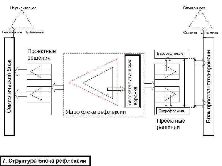 Спонтанность Статика Проектные решения Еврорефлексия Автокаталитическая воронка Семиотический блок Необходимое Прибавочное Ядро блока рефлексии