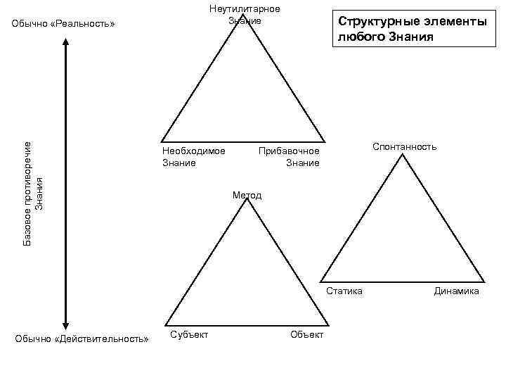 Неутилитарное Знание Базовое противоречие Знания Обычно «Реальность» Необходимое Знание Структурные элементы любого Знания Спонтанность