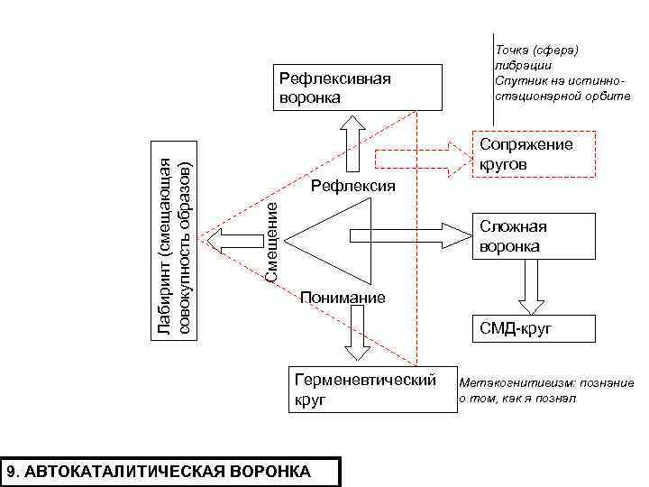 Сопряжение кругов Рефлексия Смещение Лабиринт (смещающая совокупность образов) Рефлексивная воронка Точка (сфера) либрации Спутник