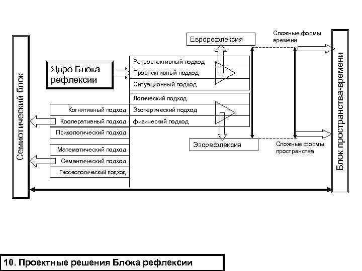Ядро Блока рефлексии Сложные формы времени Ретроспективный подход Проспективный подход Ситуационный подход Логический подход