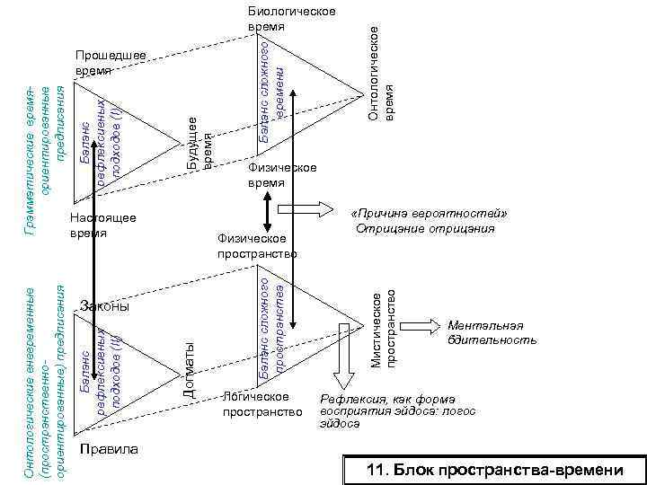 Физическое пространство Законы Логическое пространство Мистическое пространство Настоящее время Онтологическое время Баланс сложного времени