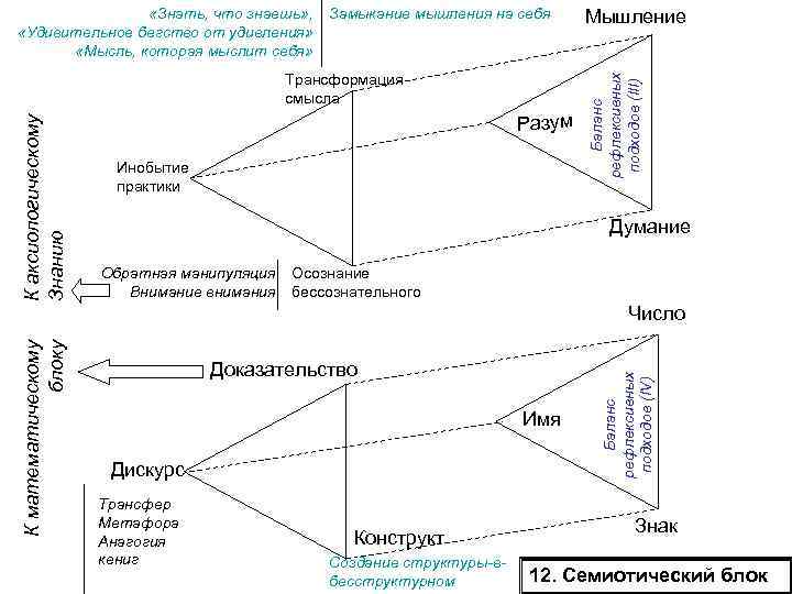 Замыкание мышления на себя К аксиологическому Знанию Трансформация смысла Разум Инобытие практики Мышление Баланс