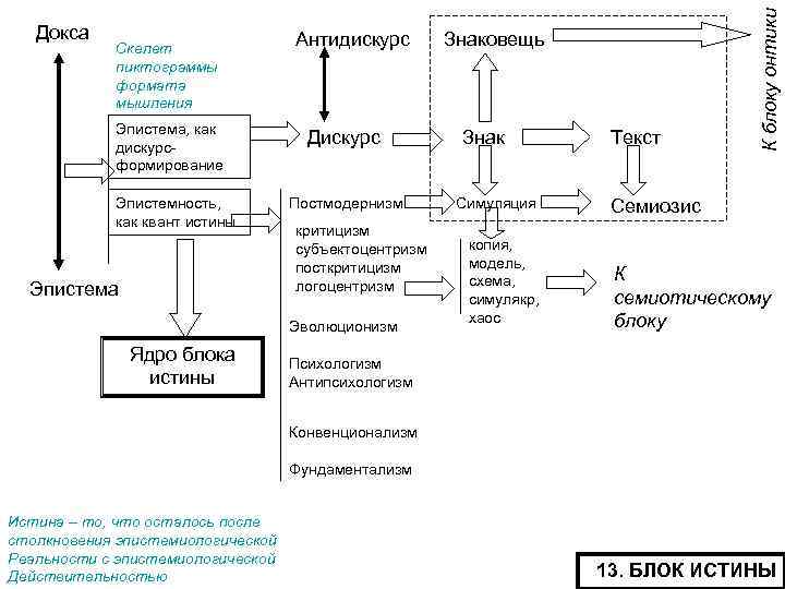 Скелет пиктограммы формата мышления Эпистема, как дискурсформирование Эпистемность, как квант истины Эпистема Антидискурс Дискурс