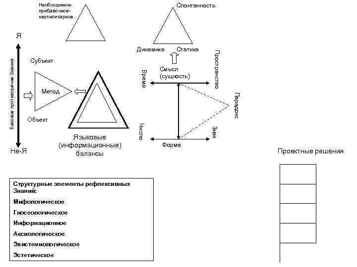 Необходимоеприбавочноенеутилитарное Спонтанность Я Субъект Время Смысл (сущность) Парадокс Метод Объект Структурные элементы рефлексивных Знаний: