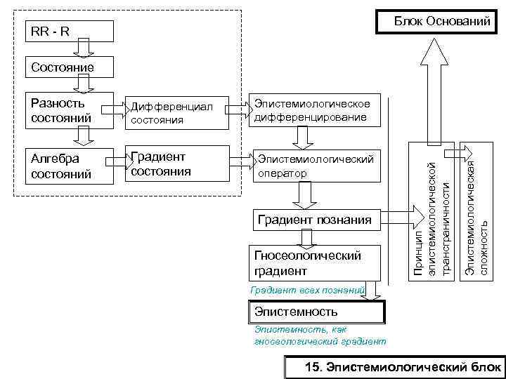 Блок Оснований RR - R Состояние Алгебра состояний Градиент состояния Эпистемиологическое дифференцирование Эпистемиологический оператор