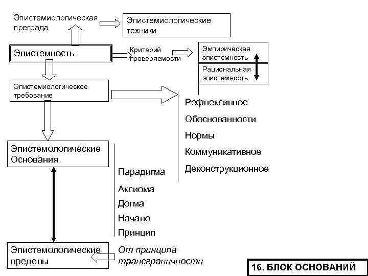 Эпистемиологическая преграда Эпистемность Эпистемиологические техники Критерий проверяемости Эмпирическая эпистемность Рациональная эпистемность Эпистемиологическое требование Рефлексивное