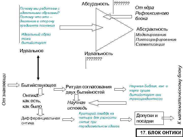 Абсурдность ? ? ? ? Почему мы работаем с идеальными образами? Потому что это