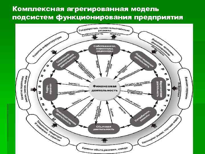 Комплексная агрегированная модель подсистем функционирования предприятия 