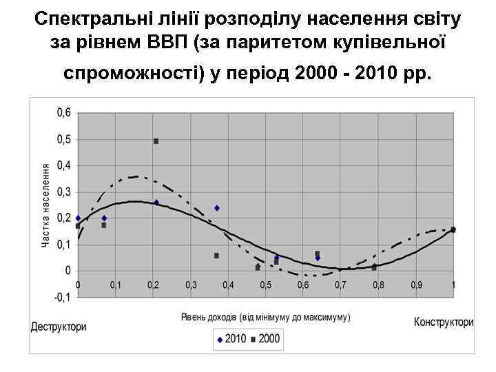 Спектральні лінії розподілу населення світу за рівнем ВВП (за паритетом купівельної спроможності) у період