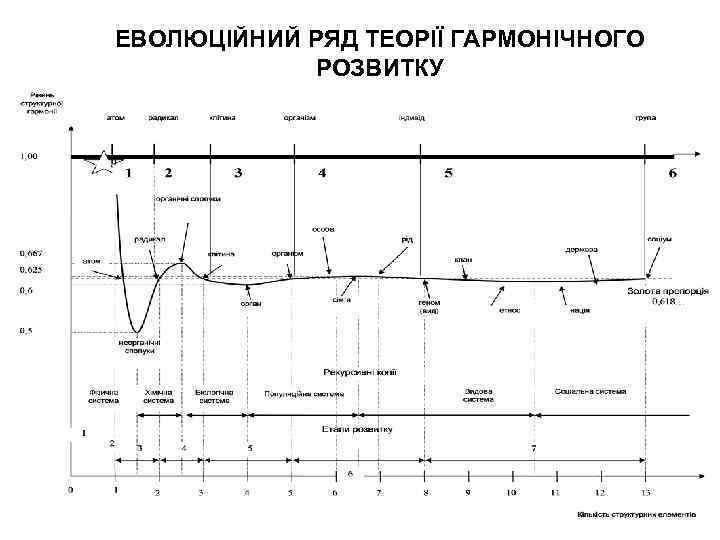 ЕВОЛЮЦІЙНИЙ РЯД ТЕОРІЇ ГАРМОНІЧНОГО РОЗВИТКУ 