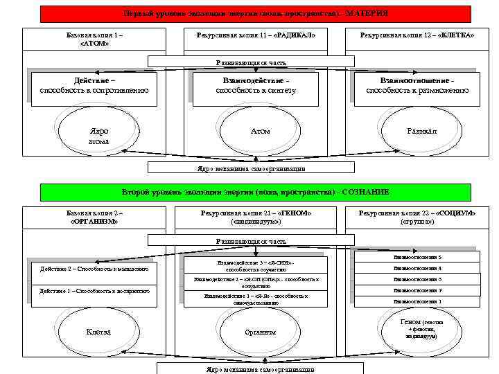 Первый уровень эволюции энергии (поля, пространства) - МАТЕРИЯ Базовая копия 1 – «АТОМ» Рекурсивная