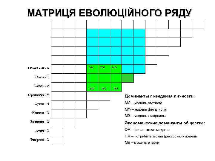  МАТРИЦЯ ЕВОЛЮЦІЙНОГО РЯДУ Общество - 8 ФМ ПМ МВ Семья - 7 Особь