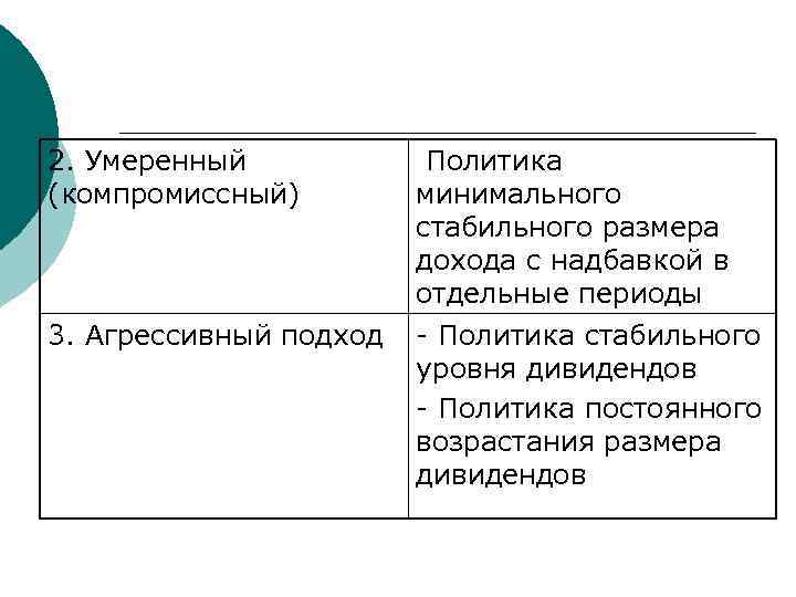 2. Умеренный (компромиссный) 3. Агрессивный подход Политика минимального стабильного размера дохода с надбавкой в