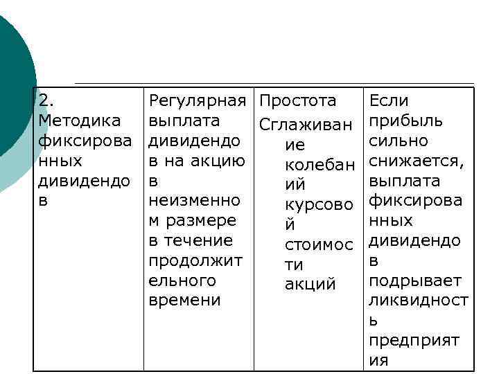 2. Методика фиксирова нных дивидендо в Регулярная Простота выплата Сглаживан дивидендо ие в на