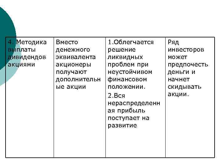4. Методика выплаты дивидендов акциями Вместо денежного эквивалента акционеры получают дополнительн ые акции 1.