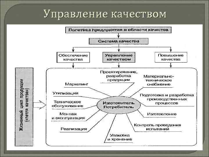 Управление качеством 
