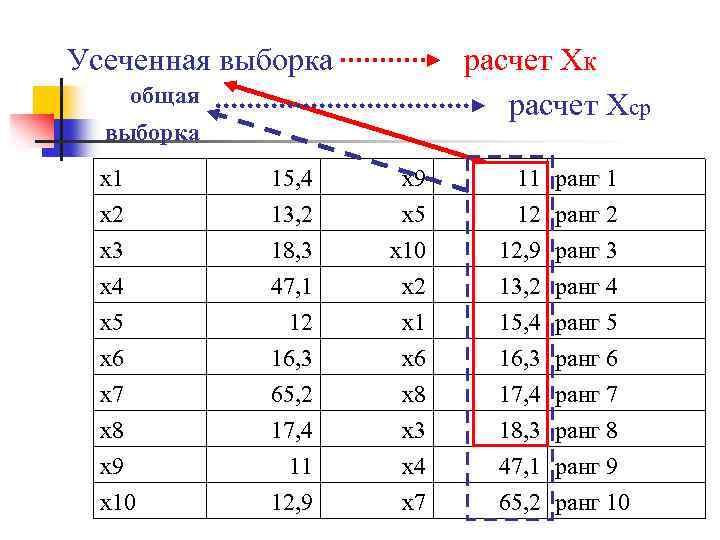 >Усеченная выборка расчет Хк расчет Хср общая выборка х1 х2 х3 х4 15, 4