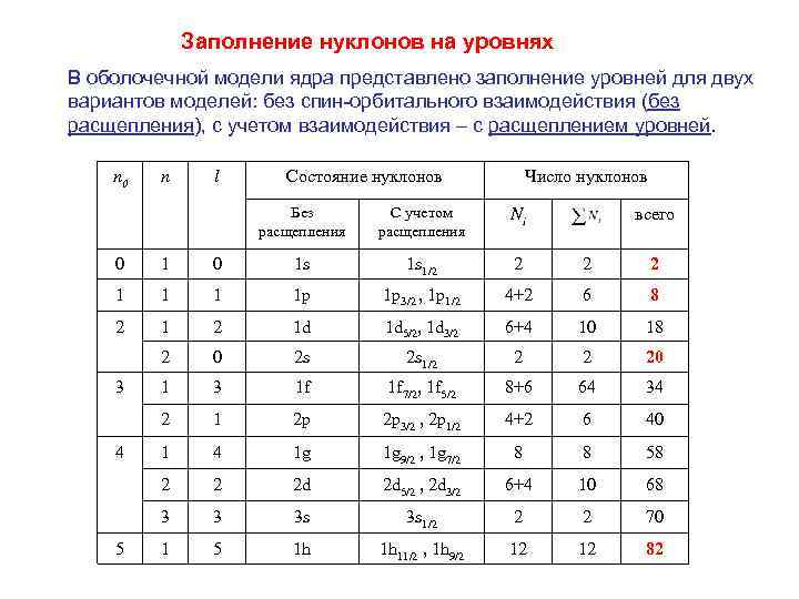 Заполнение нуклонов на уровнях В оболочечной модели ядра представлено заполнение уровней для двух вариантов