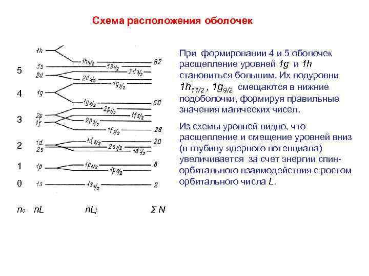 Схема расположения оболочек При формировании 4 и 5 оболочек расщепление уровней 1 g и