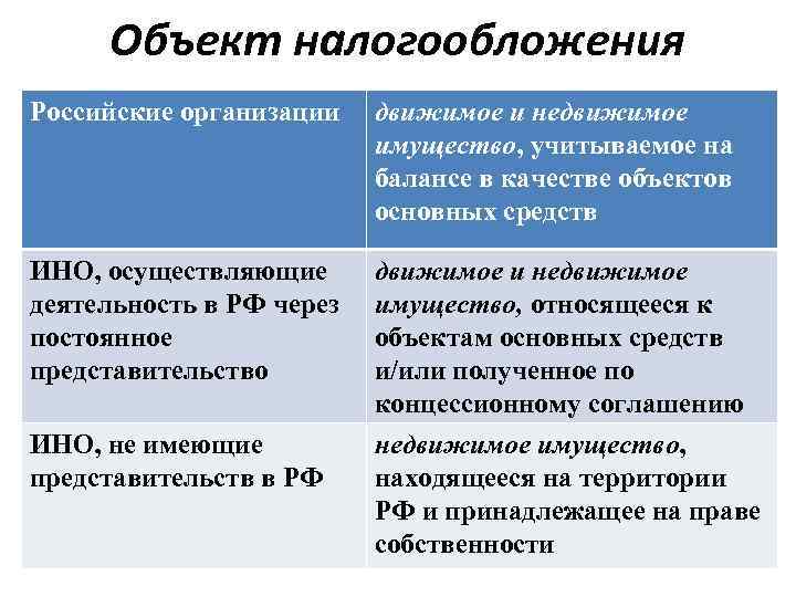 Объект налогообложения Российские организации движимое и недвижимое имущество, учитываемое на балансе в качестве объектов