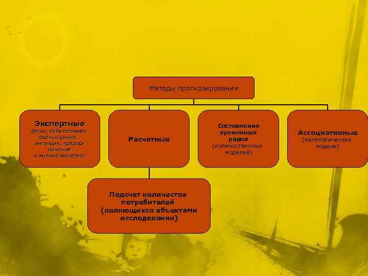 Методы прогнозирования Экспертные (опыт, субъективная оценка рынка, интуиция, предположение и мнение эксперта) Расчетные Подсчет
