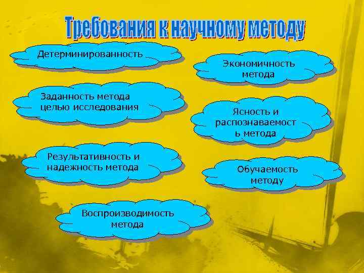 Детерминированность Заданность метода целью исследования Результативность и надежность метода Воспроизводимость метода Экономичность метода Ясность