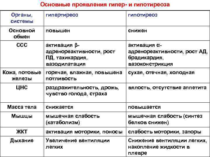 Основные проявления гипер- и гипотиреоза Органы, системы Основной обмен ССС гипертиреоз гипотиреоз повышен снижен