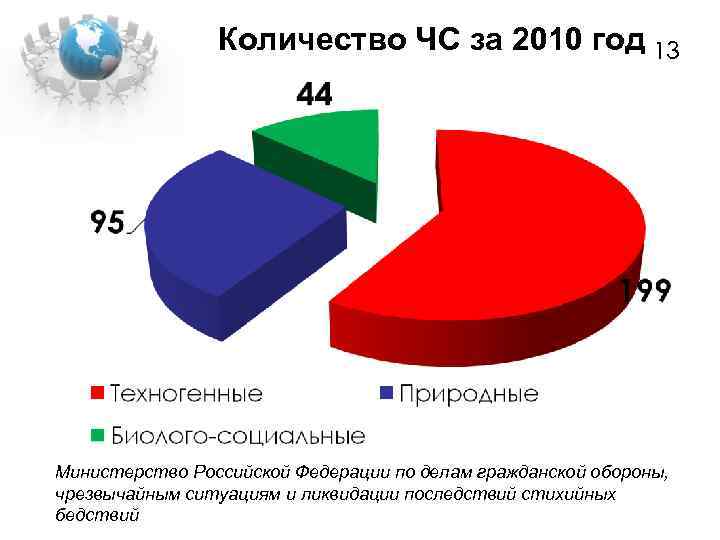 Количество ЧС за 2010 год 13 Министерство Российской Федерации по делам гражданской обороны, чрезвычайным