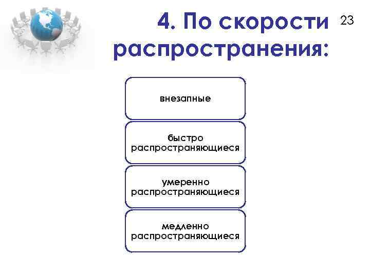 4. По скорости распространения: внезапные быстро распространяющиеся умеренно распространяющиеся медленно распространяющиеся 23 