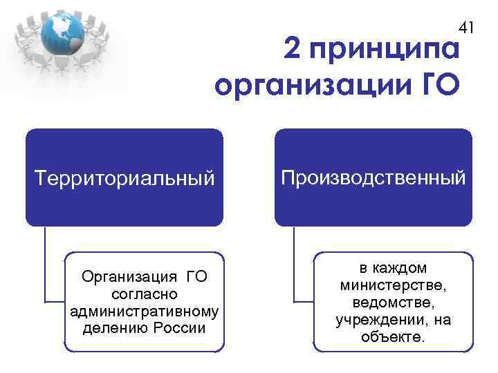 41 2 принципа организации ГО Территориальный Организация ГО согласно административному делению России Производственный в