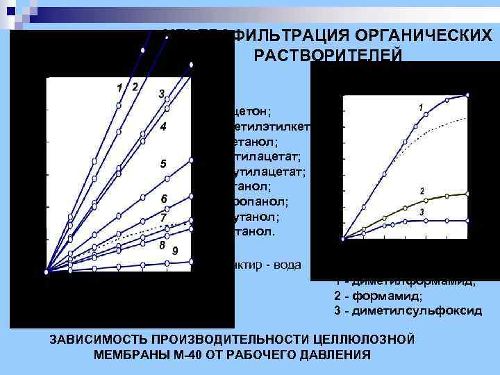 УЛЬТРАФИЛЬТРАЦИЯ ОРГАНИЧЕСКИХ РАСТВОРИТЕЛЕЙ 1 – ацетон; 2 – метилэтилкетон; 3 - метанол; 4 –