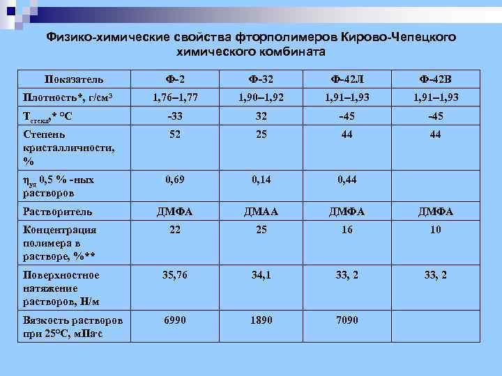 Физико-химические свойства фторполимеров Кирово-Чепецкого химического комбината Показатель Ф-2 Ф-32 Ф-42 Л Ф-42 В 1,