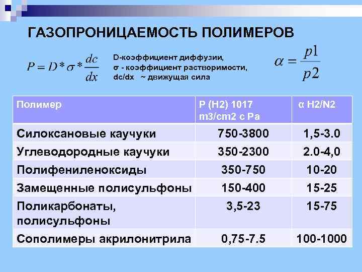 ГАЗОПРОНИЦАЕМОСТЬ ПОЛИМЕРОВ D-коэффициент диффузии, σ - коэффициент растворимости, dc/dx ~ движущая сила Полимер P