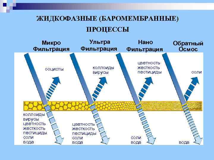 ЖИДКОФАЗНЫЕ (БАРОМЕМБРАННЫЕ) ПРОЦЕССЫ Микро Фильтрация 10 um– 100 nm ооцисты коллоиды вирусы цветность жесткость