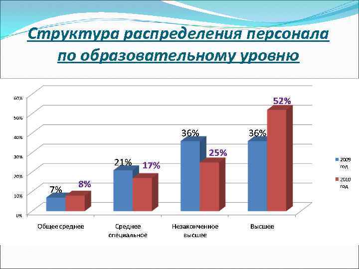 Структура распределения персонала по образовательному уровню 