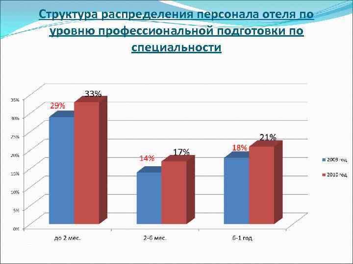 Структура распределения персонала отеля по уровню профессиональной подготовки по специальности 