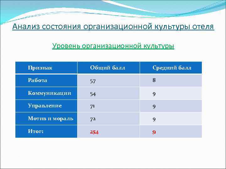 Анализ состояния организационной культуры отеля Уровень организационной культуры Признак Общий балл Средний балл Работа