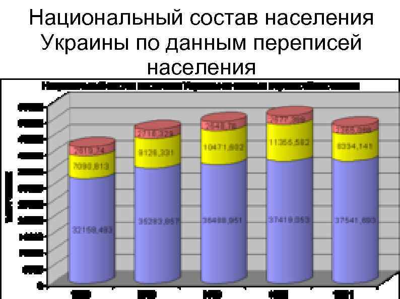 Национальный состав населения Украины по данным переписей населения 