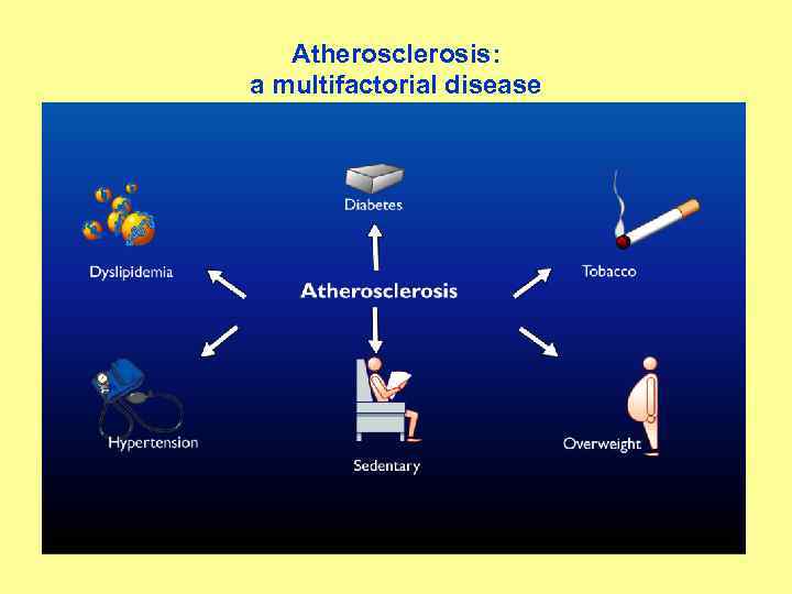 Atherosclerosis: a multifactorial disease 