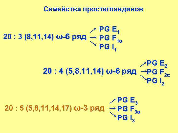 Семейства простагландинов 20 : 3 (8, 11, 14) ω-6 ряд PG E 1 PG