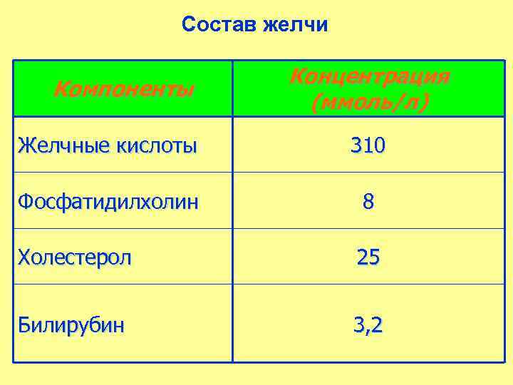 Состав желчи Компоненты Концентрация (ммоль/л) Желчные кислоты 310 Фосфатидилхолин 8 Холестерол 25 Билирубин 3,