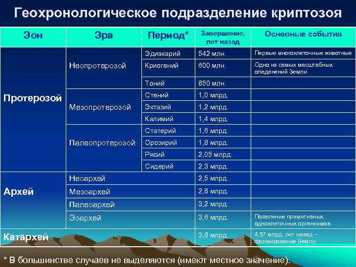 Геохронологическое подразделение криптозоя Эон Эра Период* Завершение, лет назад Основные события Эдиакарий Одно из