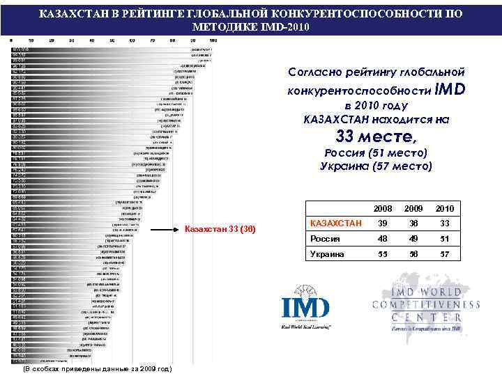 КАЗАХСТАН В РЕЙТИНГЕ ГЛОБАЛЬНОЙ КОНКУРЕНТОСПОСОБНОСТИ ПО МЕТОДИКЕ IMD-2010 Согласно рейтингу глобальной конкурентоспособности IMD в