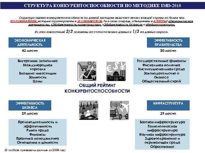 СТРУКТУРА КОНКУРЕНТОСПОСОБНОСТИ ПО МЕТОДИКЕ IMD-2010 Структура оценки конкурентоспособности по данной методике включает анализ каждой