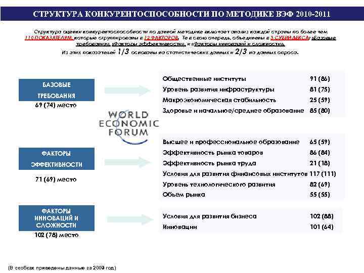 СТРУКТУРА КОНКУРЕНТОСПОСОБНОСТИ ПО МЕТОДИКЕ ВЭФ 2010 -2011 Структура оценки конкурентоспособности по данной методике включает
