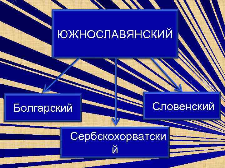 ЮЖНОСЛАВЯНСКИЙ Болгарский Словенский Сербскохорватски й 