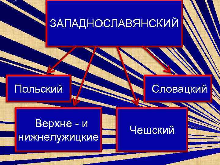 ЗАПАДНОСЛАВЯНСКИЙ Польский Верхне - и нижнелужицкие Словацкий Чешский 