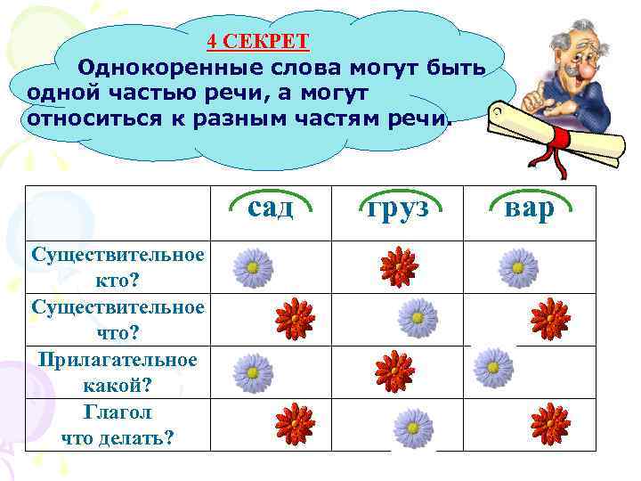 4 СЕКРЕТ Однокоренные слова могут быть одной частью речи, а могут относиться к разным